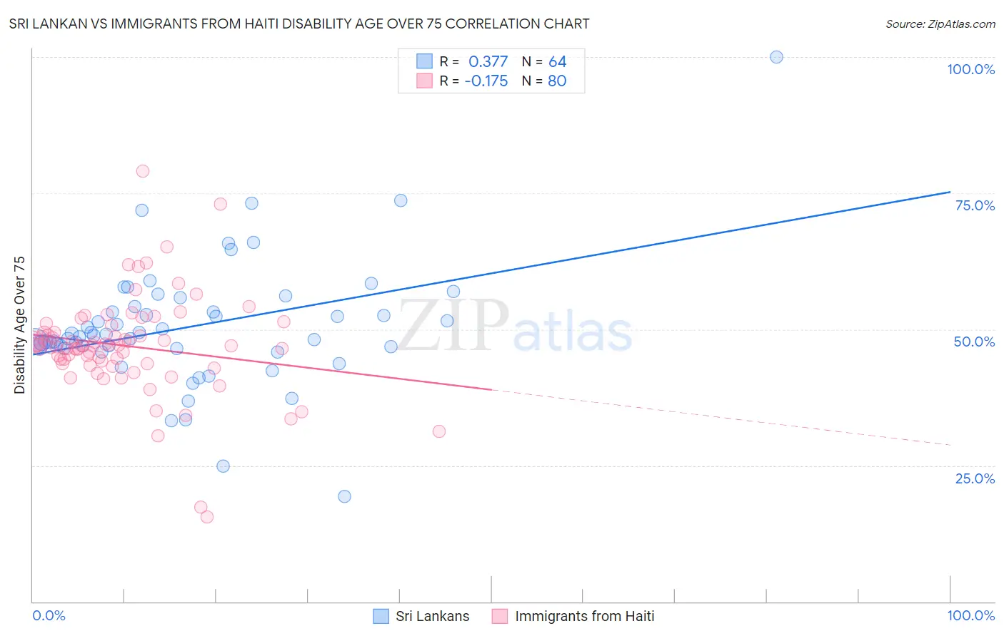Sri Lankan vs Immigrants from Haiti Disability Age Over 75