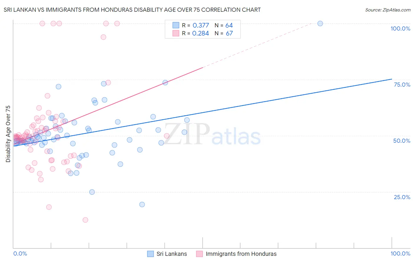 Sri Lankan vs Immigrants from Honduras Disability Age Over 75