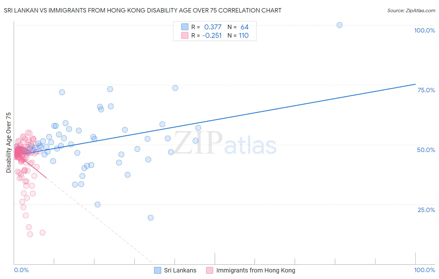 Sri Lankan vs Immigrants from Hong Kong Disability Age Over 75