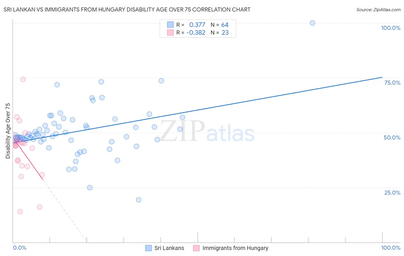Sri Lankan vs Immigrants from Hungary Disability Age Over 75