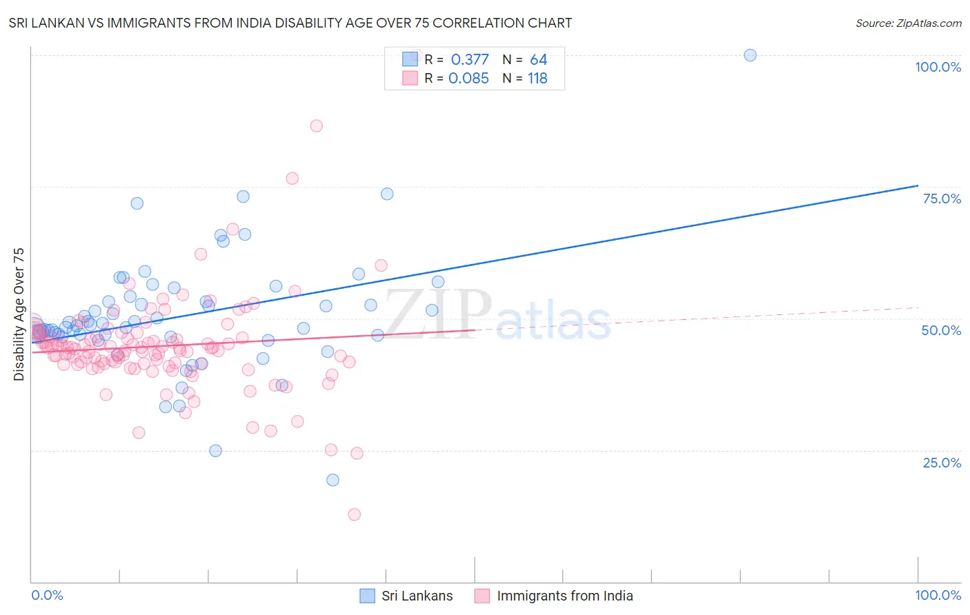 Sri Lankan vs Immigrants from India Disability Age Over 75
