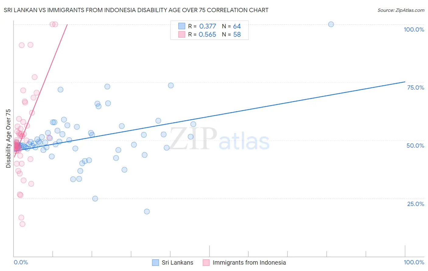 Sri Lankan vs Immigrants from Indonesia Disability Age Over 75