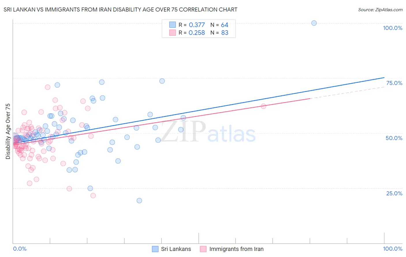 Sri Lankan vs Immigrants from Iran Disability Age Over 75