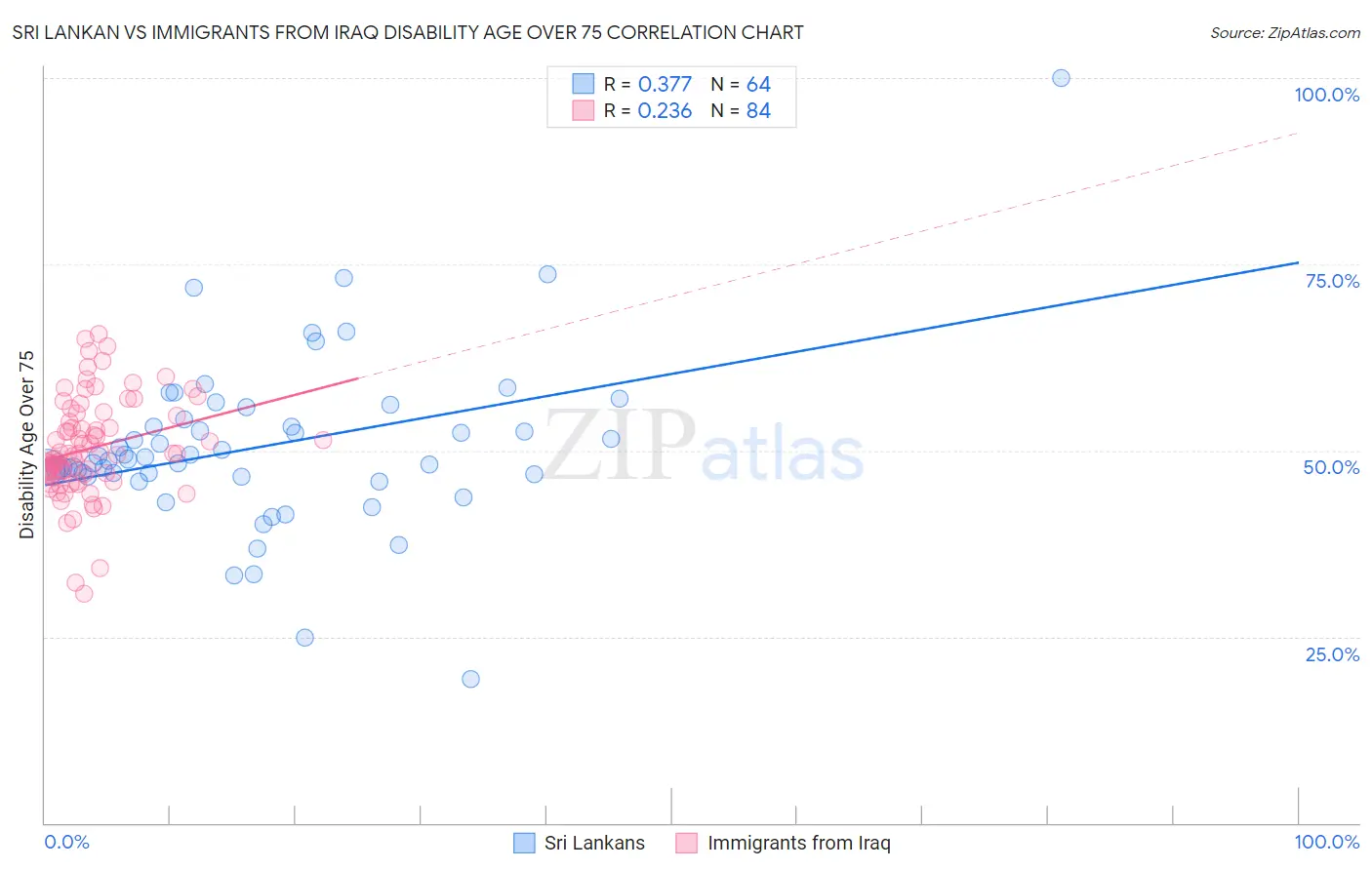 Sri Lankan vs Immigrants from Iraq Disability Age Over 75