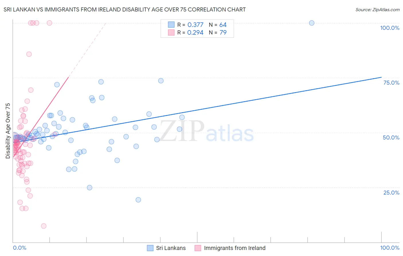 Sri Lankan vs Immigrants from Ireland Disability Age Over 75