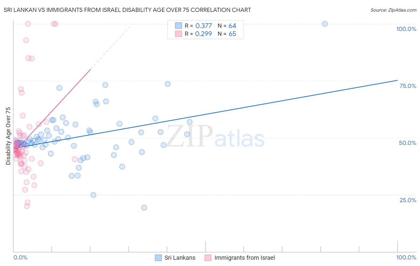 Sri Lankan vs Immigrants from Israel Disability Age Over 75