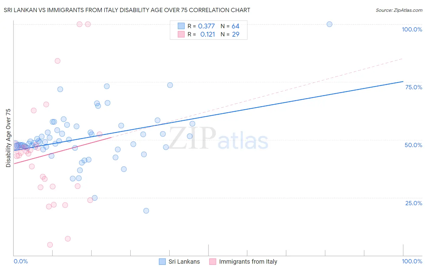 Sri Lankan vs Immigrants from Italy Disability Age Over 75