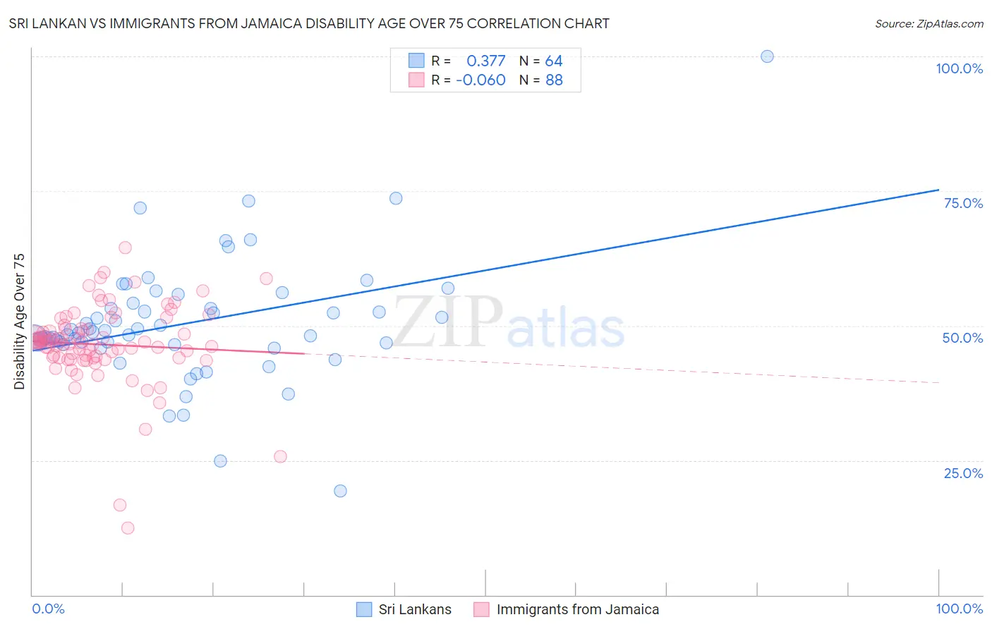 Sri Lankan vs Immigrants from Jamaica Disability Age Over 75