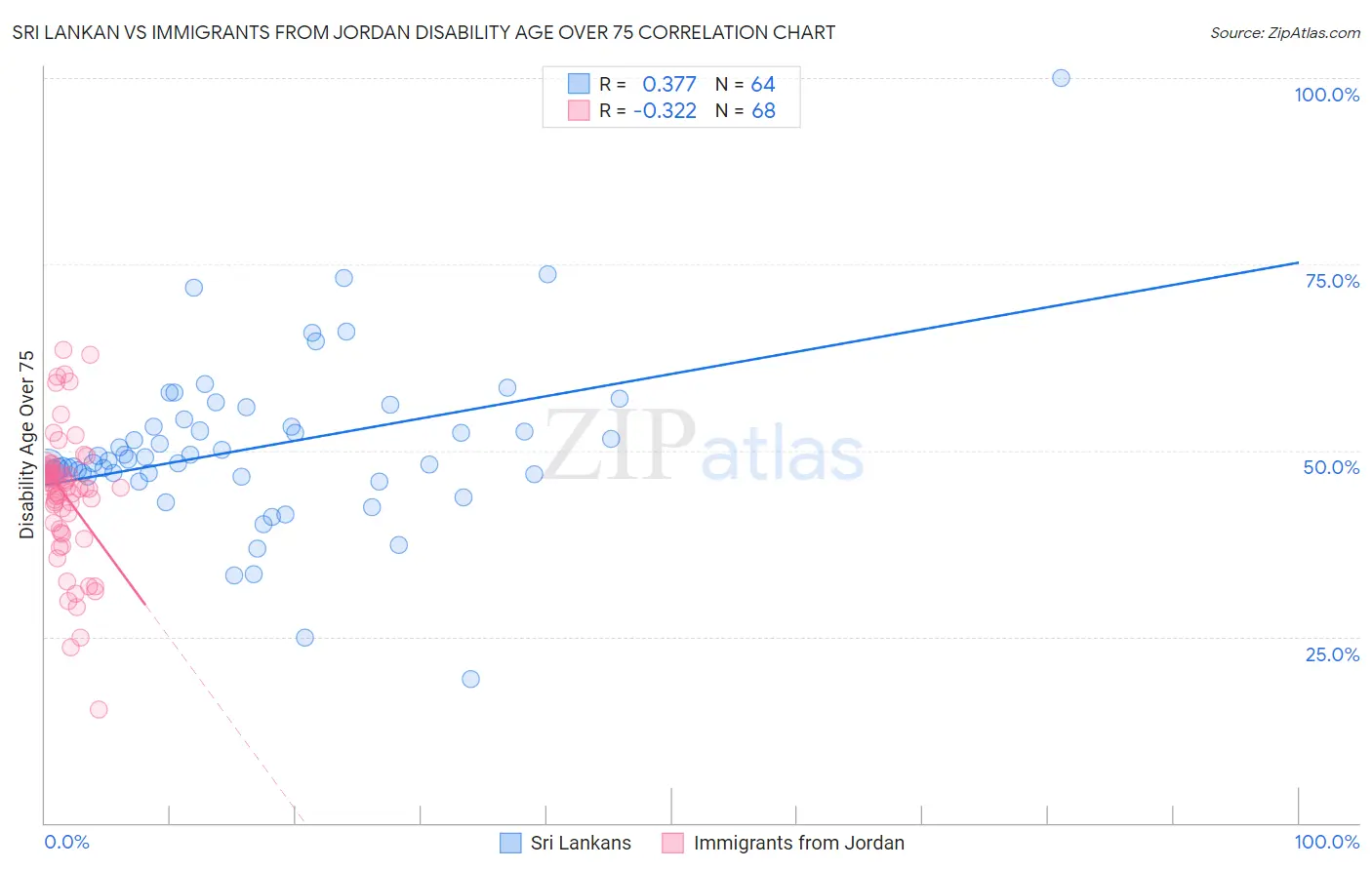 Sri Lankan vs Immigrants from Jordan Disability Age Over 75