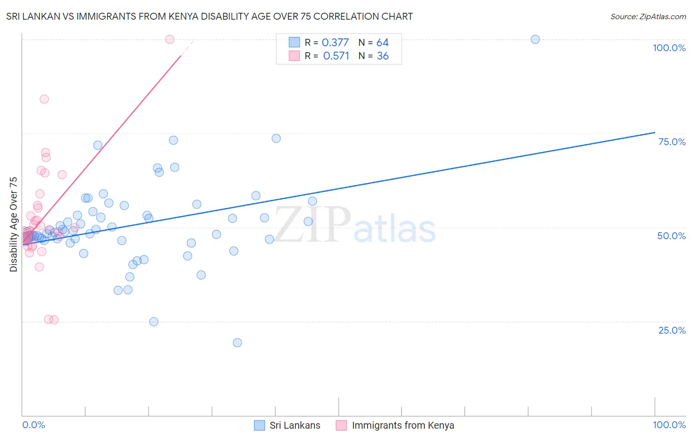 Sri Lankan vs Immigrants from Kenya Disability Age Over 75