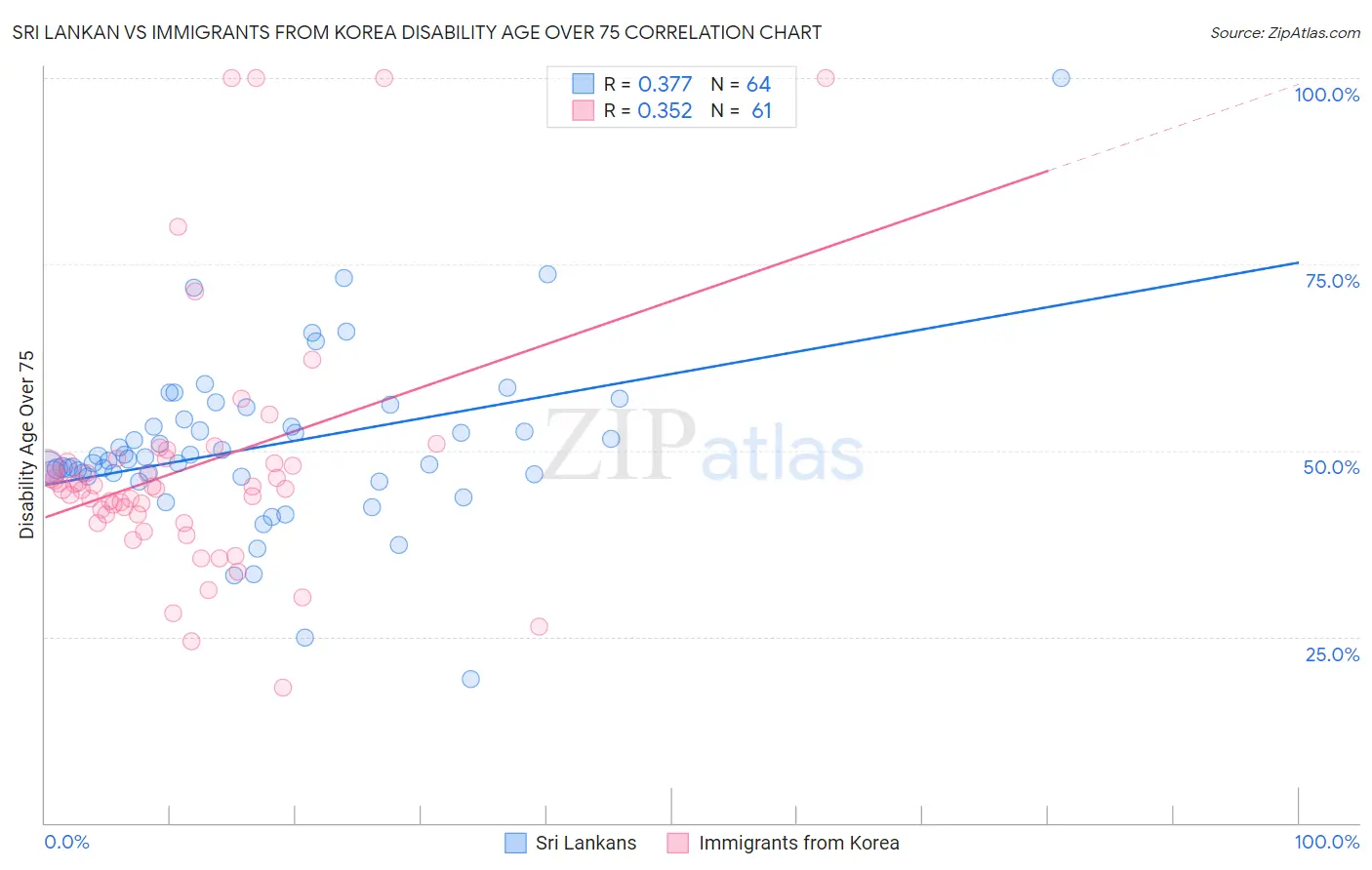 Sri Lankan vs Immigrants from Korea Disability Age Over 75