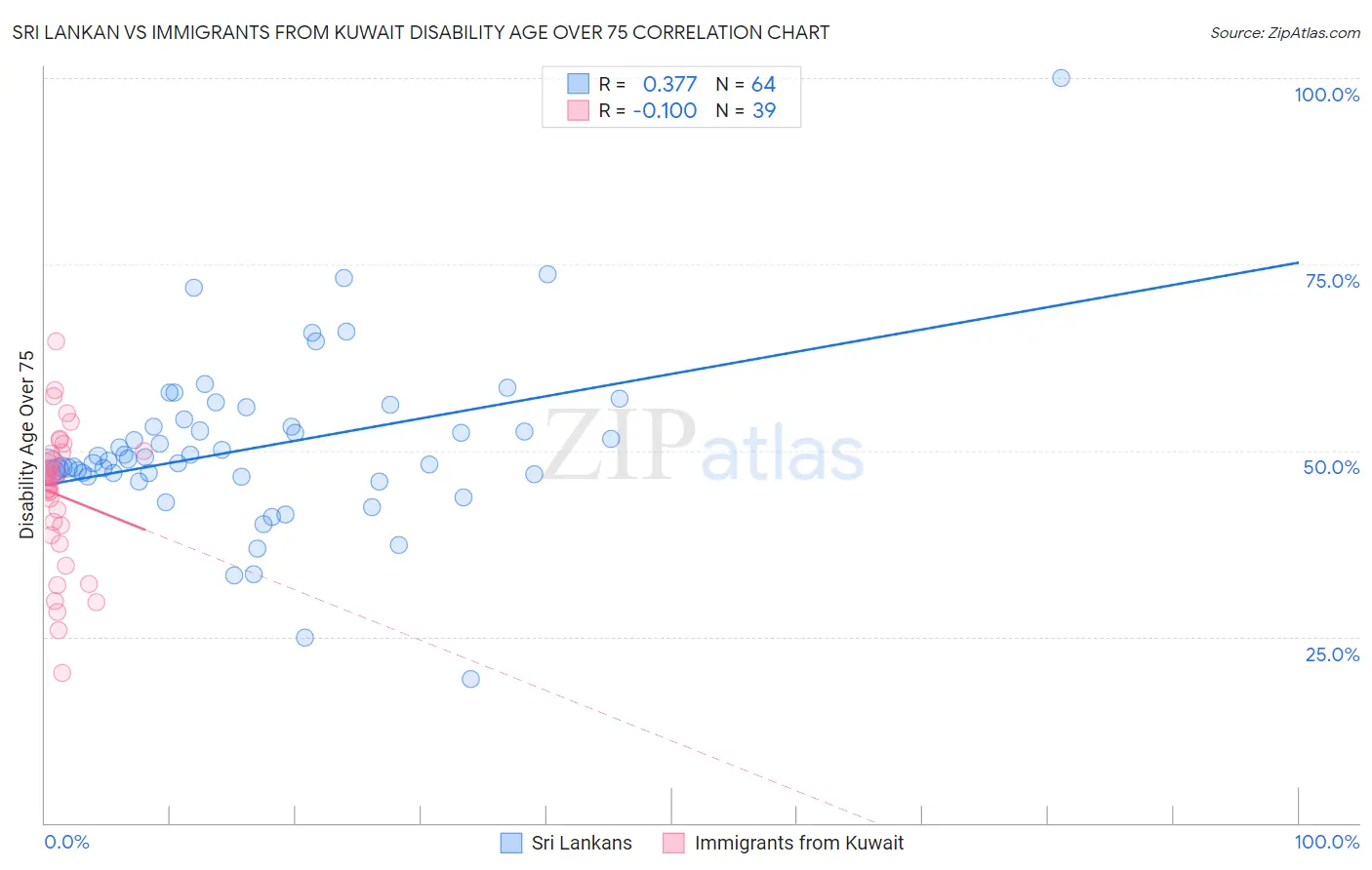 Sri Lankan vs Immigrants from Kuwait Disability Age Over 75