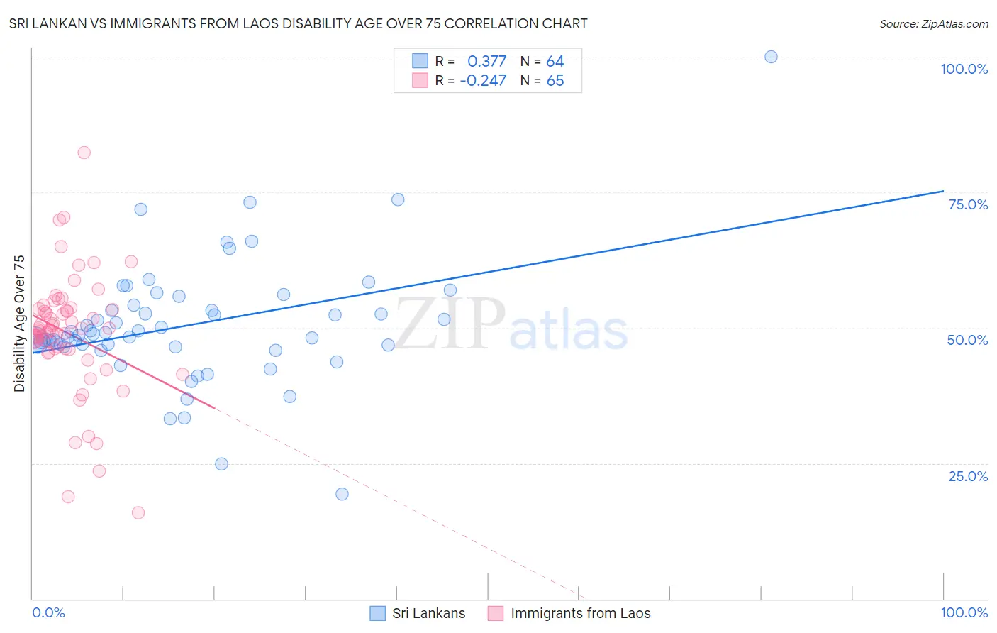 Sri Lankan vs Immigrants from Laos Disability Age Over 75