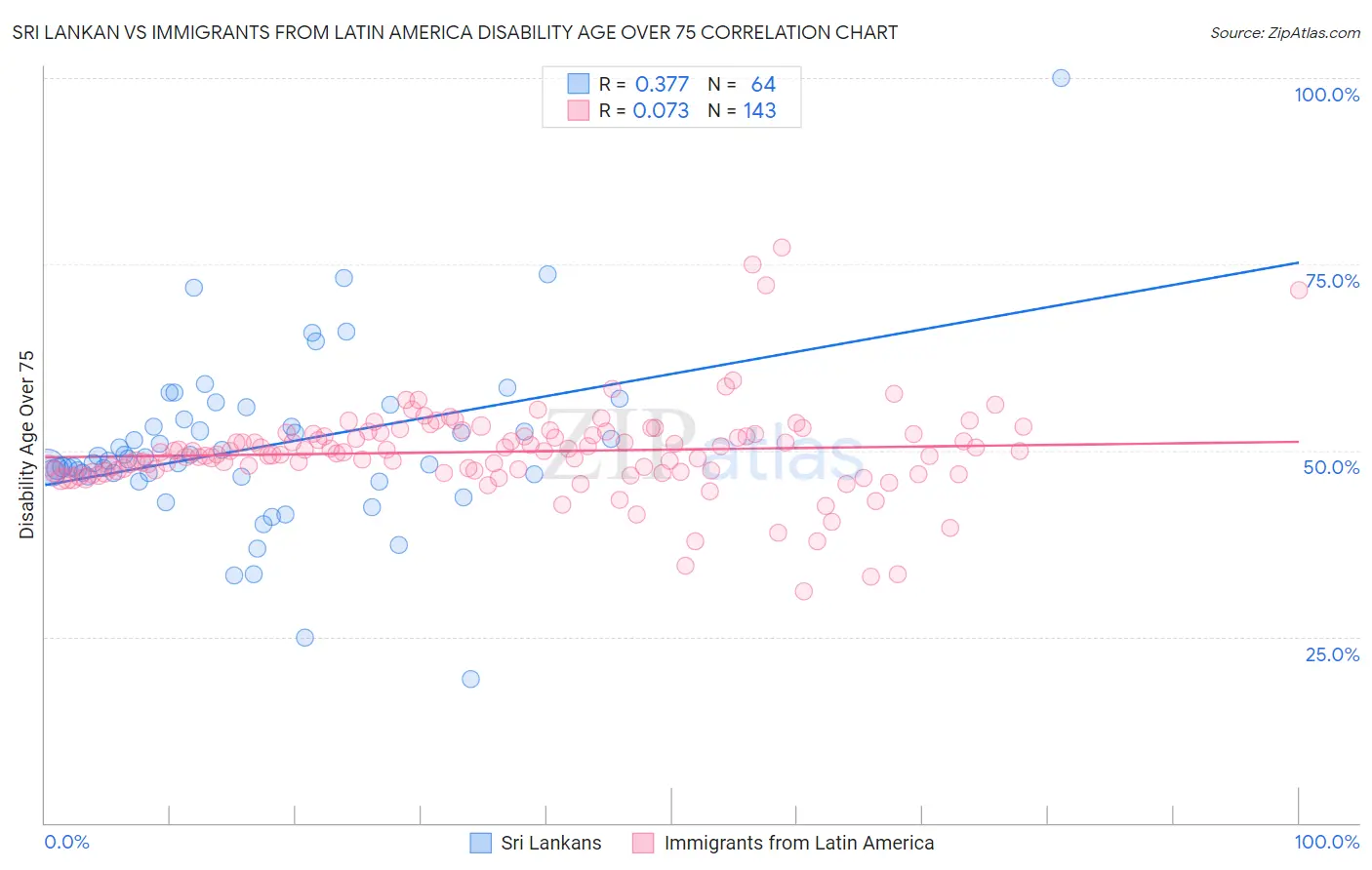 Sri Lankan vs Immigrants from Latin America Disability Age Over 75