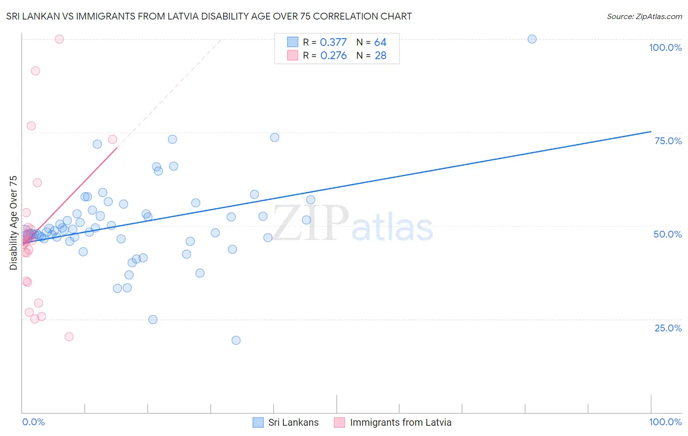 Sri Lankan vs Immigrants from Latvia Disability Age Over 75