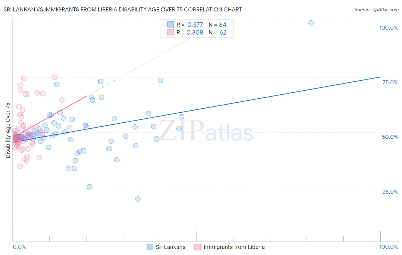 Sri Lankan vs Immigrants from Liberia Disability Age Over 75