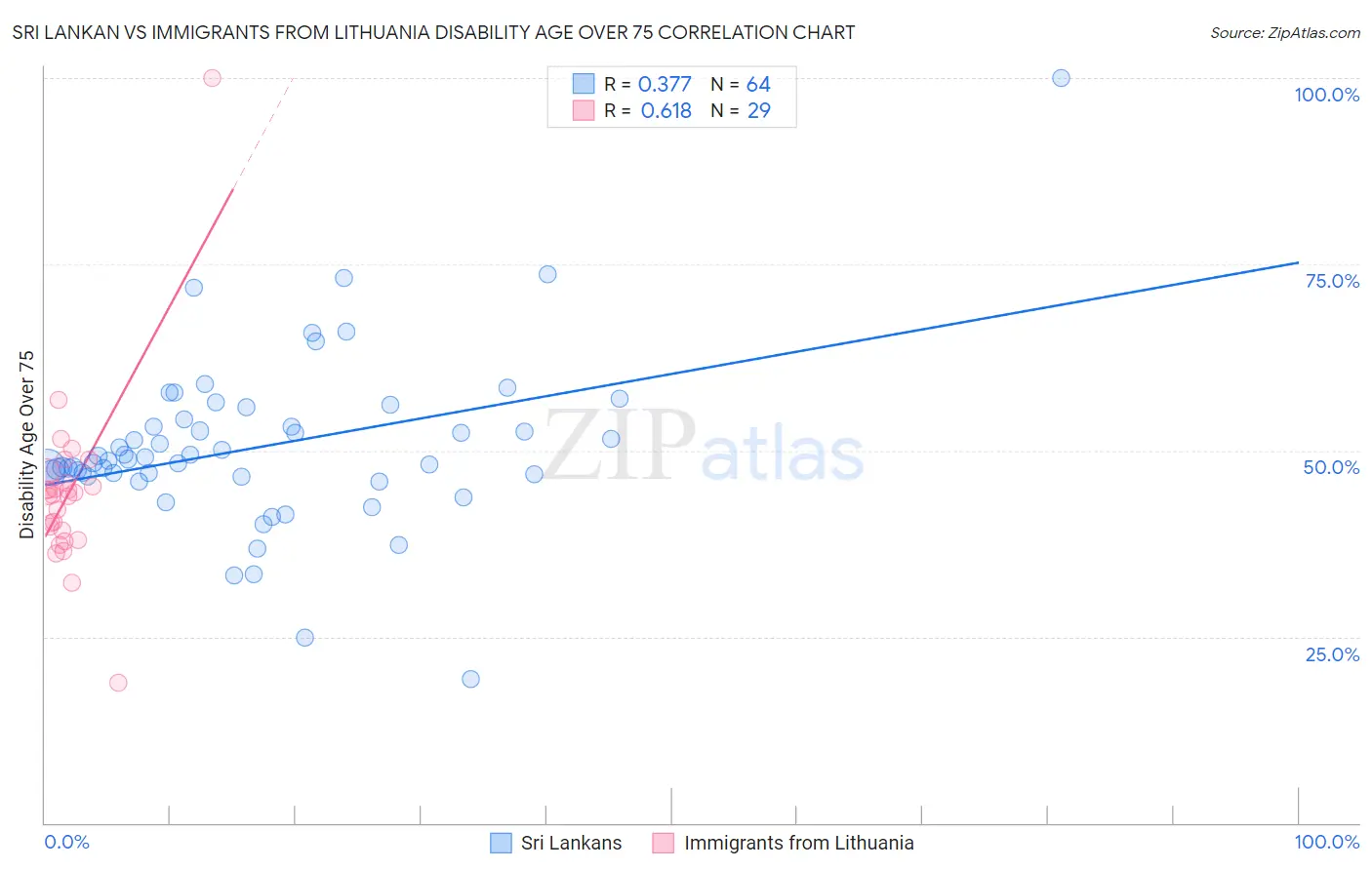 Sri Lankan vs Immigrants from Lithuania Disability Age Over 75