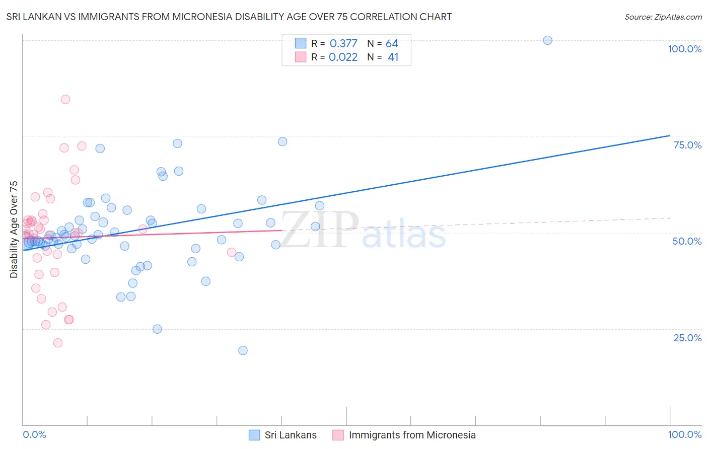 Sri Lankan vs Immigrants from Micronesia Disability Age Over 75