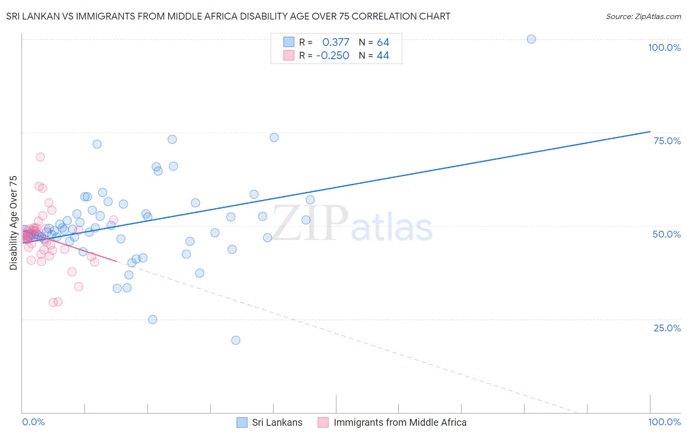 Sri Lankan vs Immigrants from Middle Africa Disability Age Over 75