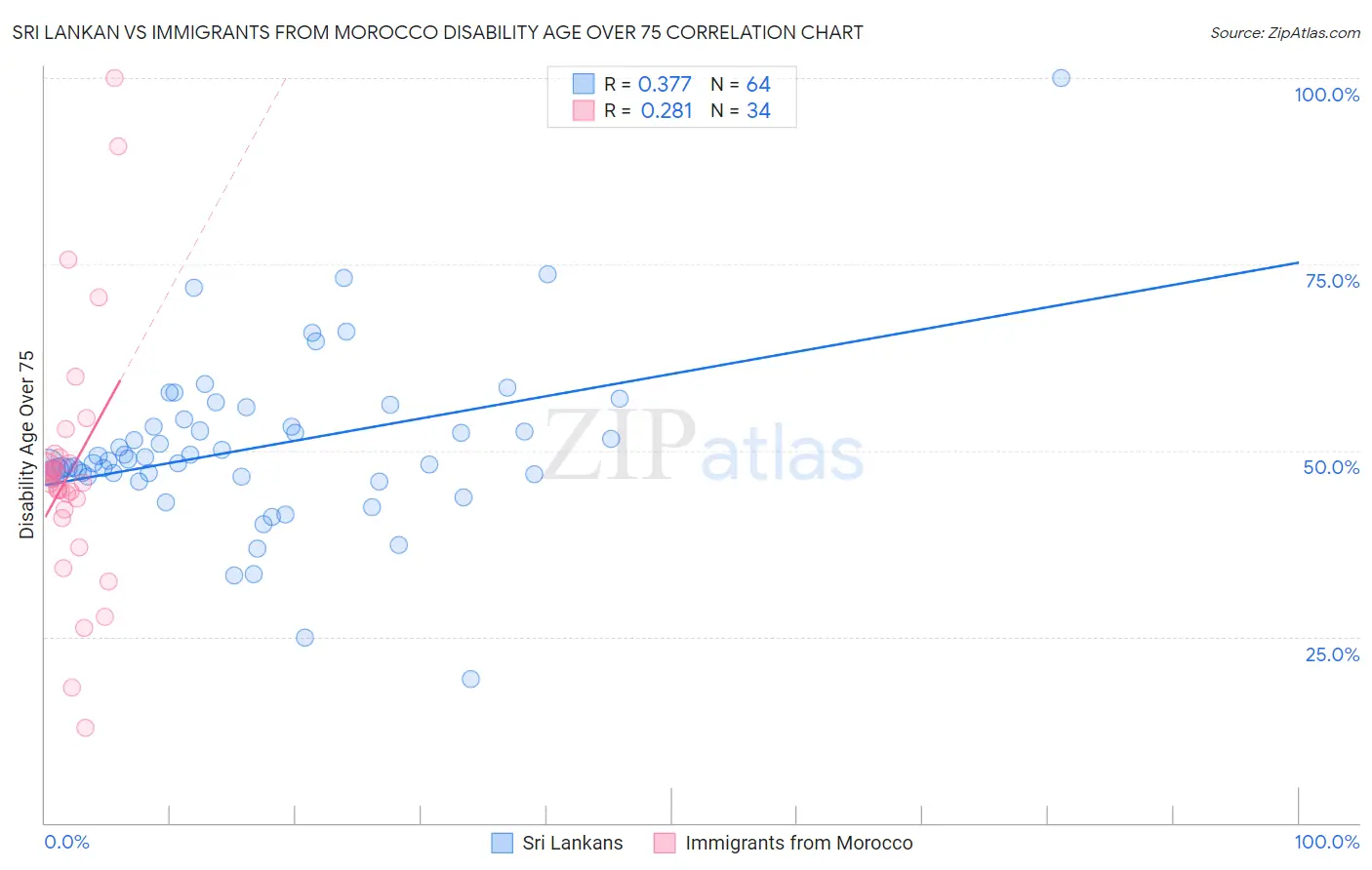 Sri Lankan vs Immigrants from Morocco Disability Age Over 75