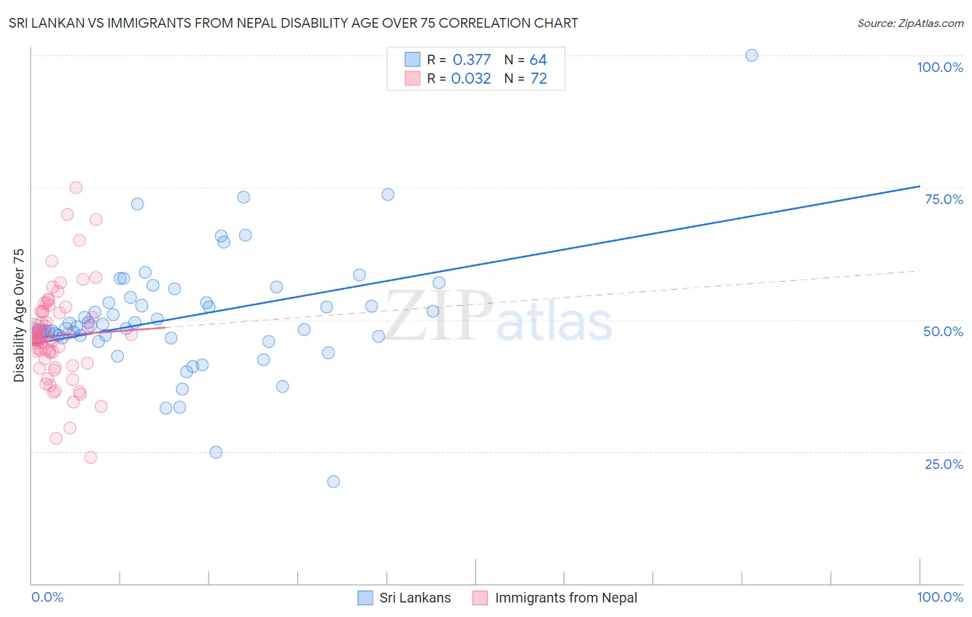 Sri Lankan vs Immigrants from Nepal Disability Age Over 75