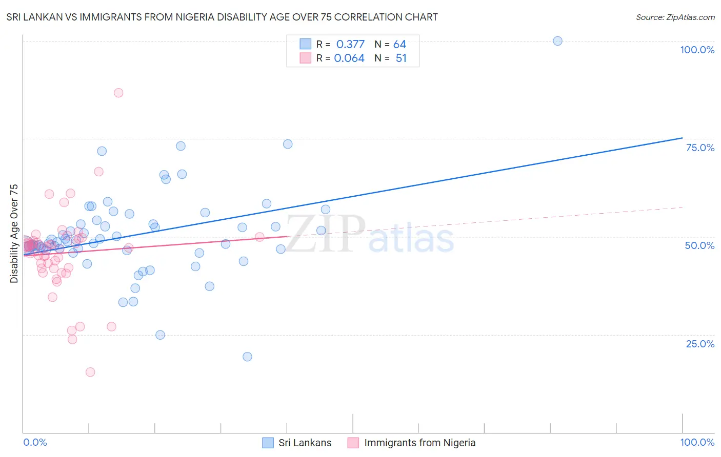 Sri Lankan vs Immigrants from Nigeria Disability Age Over 75