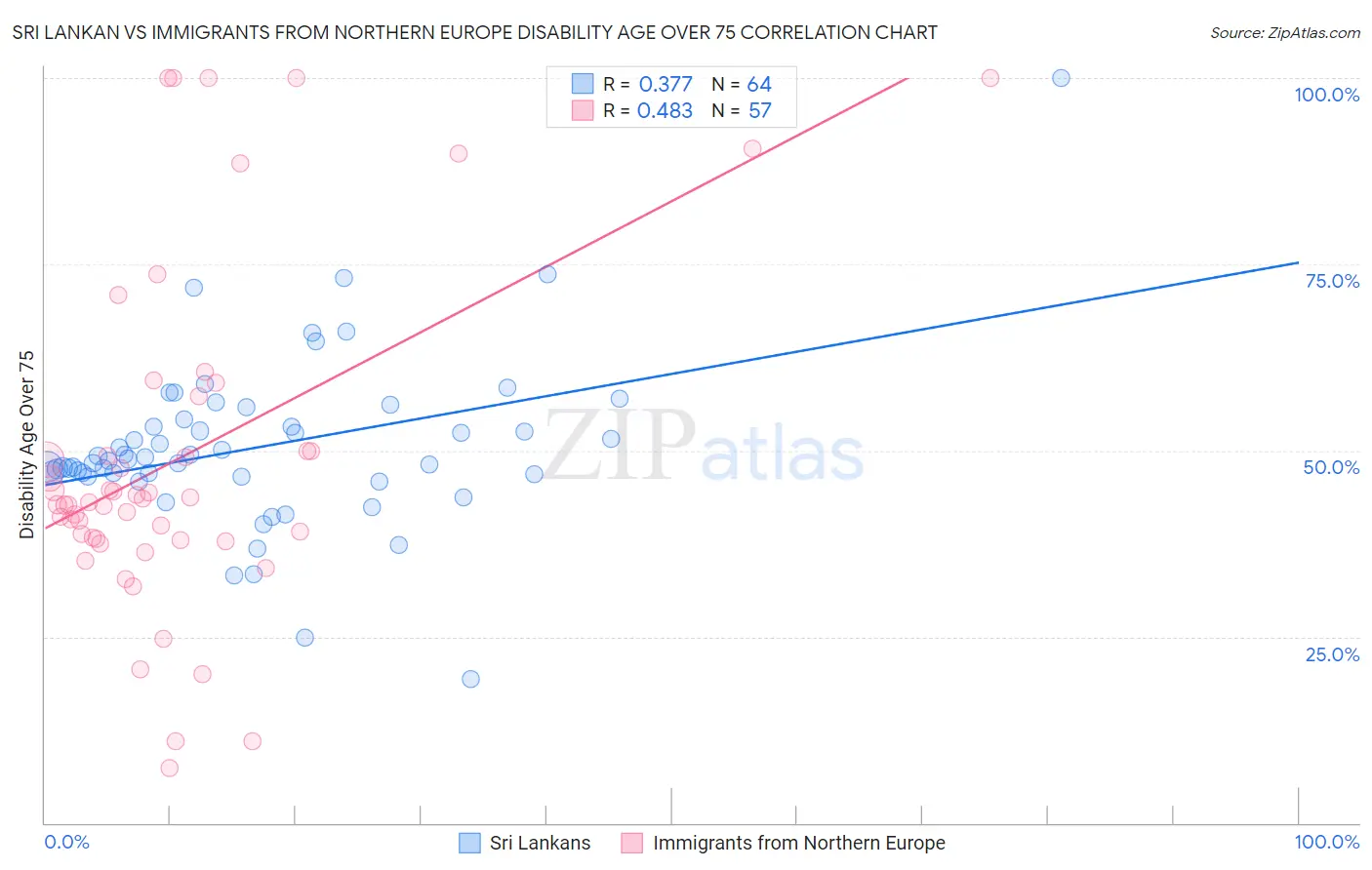 Sri Lankan vs Immigrants from Northern Europe Disability Age Over 75