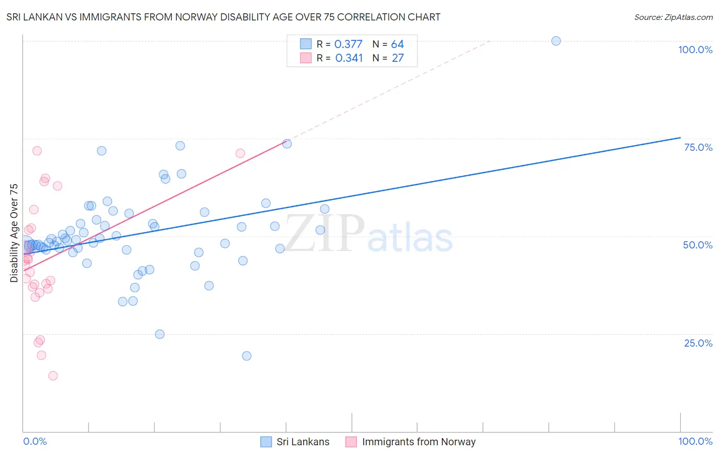 Sri Lankan vs Immigrants from Norway Disability Age Over 75