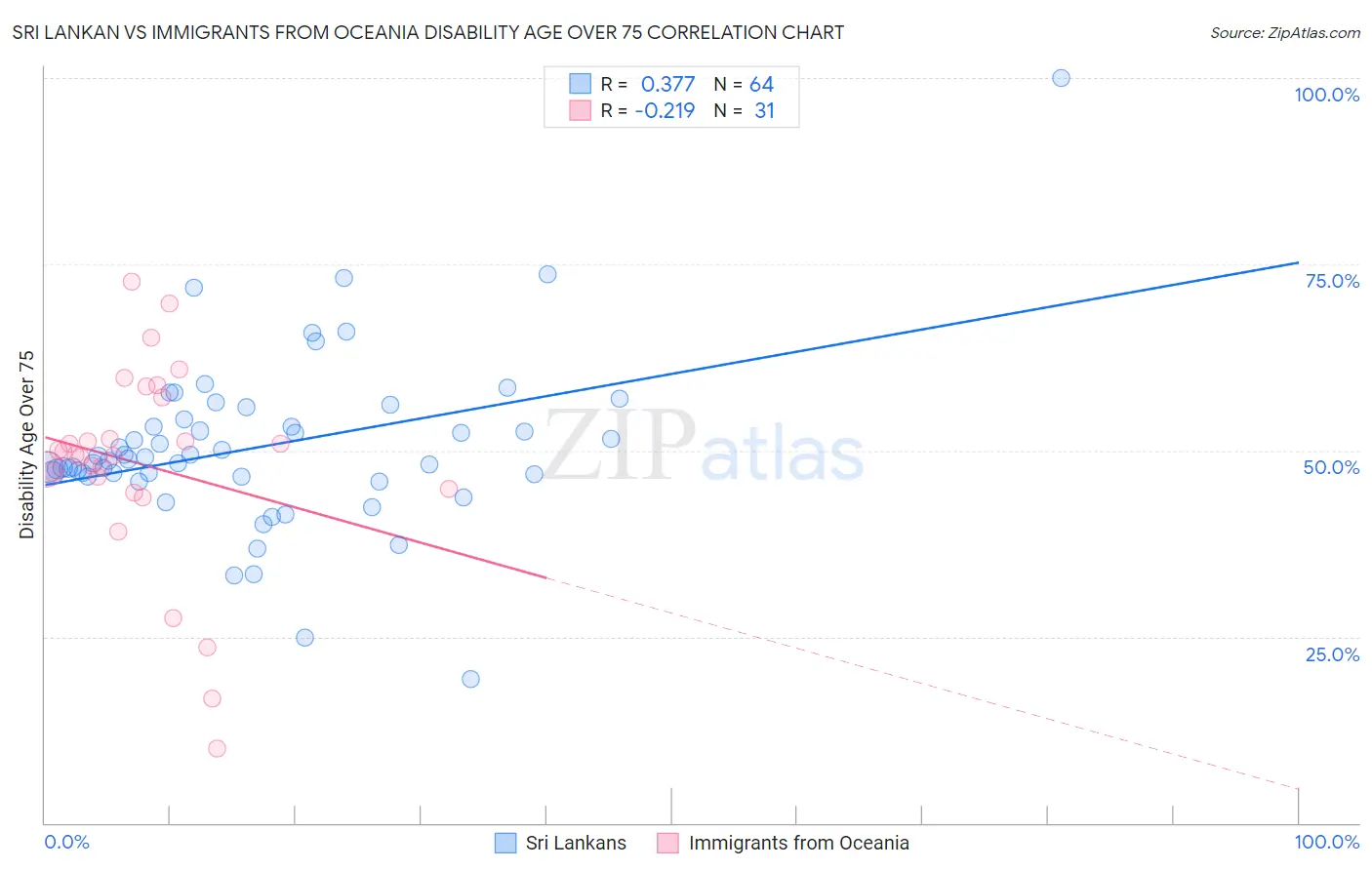 Sri Lankan vs Immigrants from Oceania Disability Age Over 75