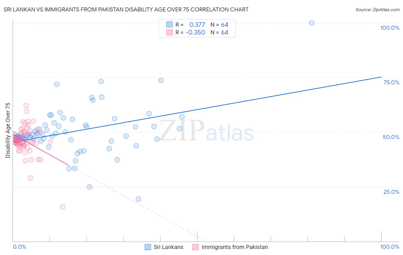 Sri Lankan vs Immigrants from Pakistan Disability Age Over 75