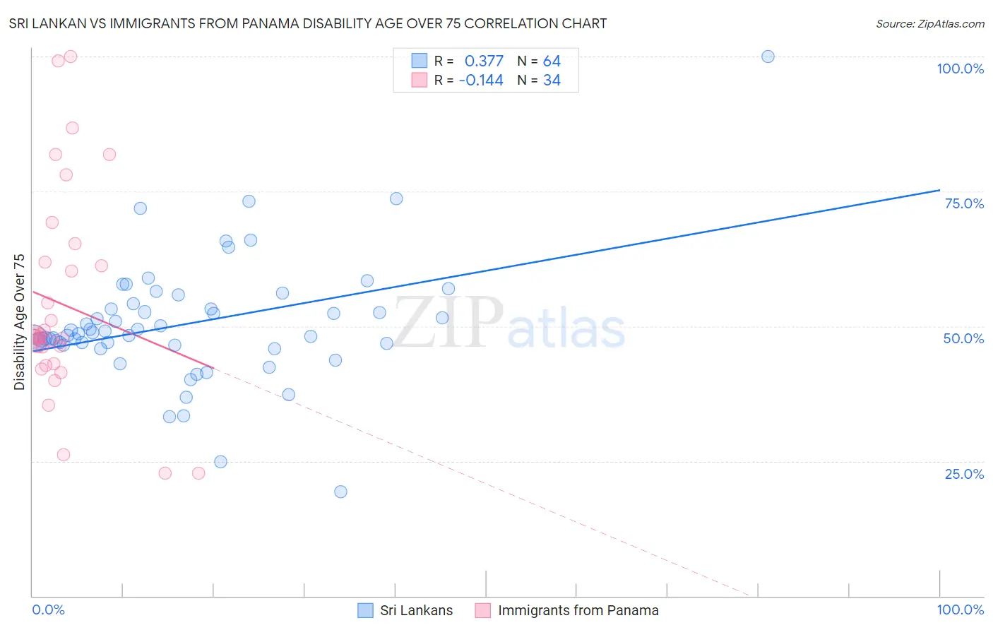 Sri Lankan vs Immigrants from Panama Disability Age Over 75