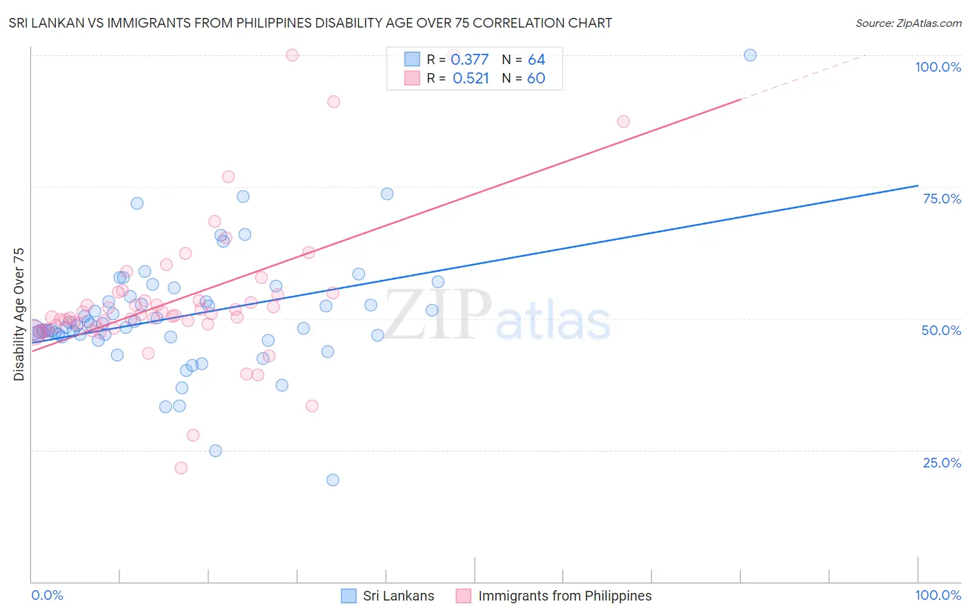 Sri Lankan vs Immigrants from Philippines Disability Age Over 75