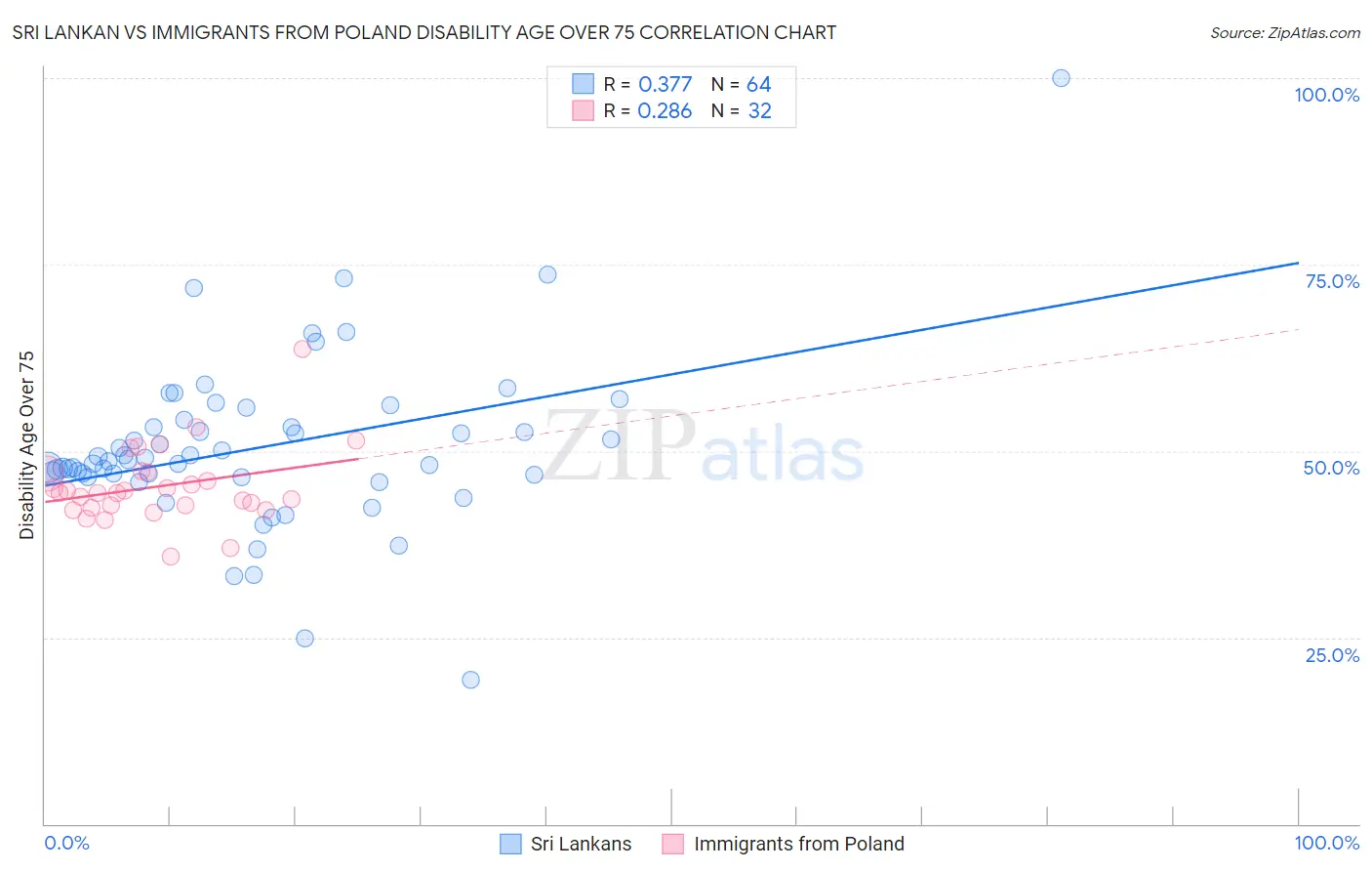 Sri Lankan vs Immigrants from Poland Disability Age Over 75