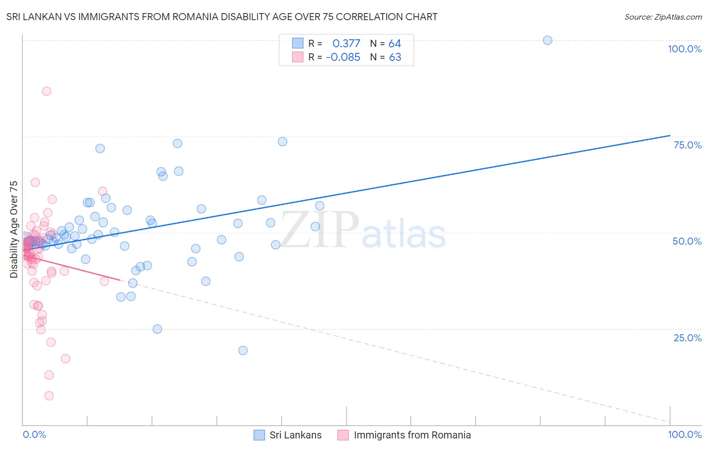 Sri Lankan vs Immigrants from Romania Disability Age Over 75