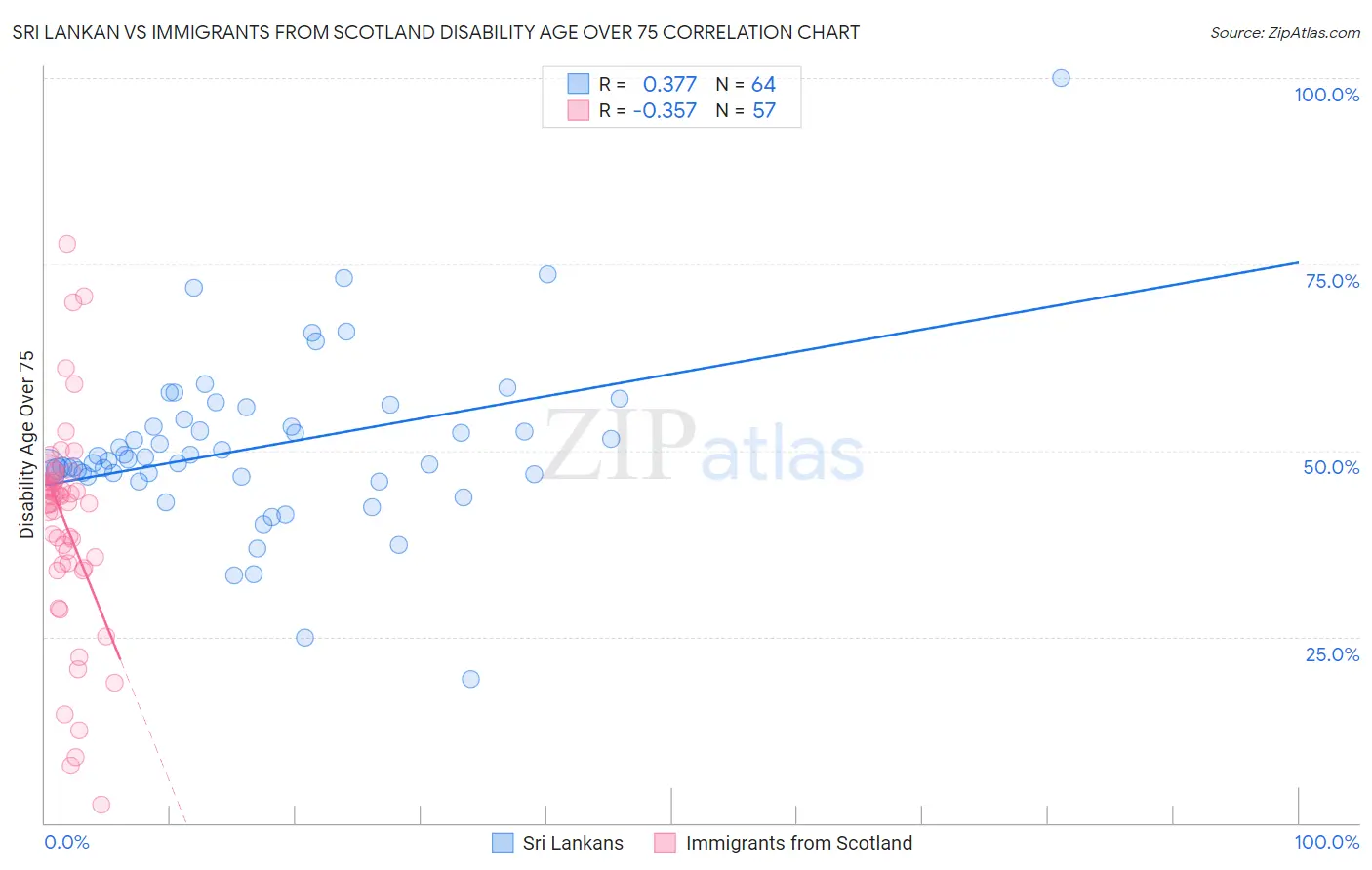 Sri Lankan vs Immigrants from Scotland Disability Age Over 75