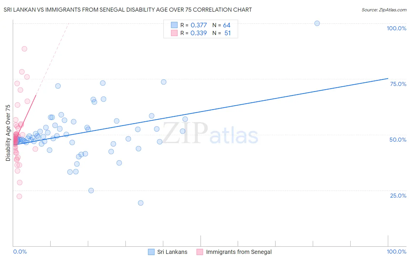 Sri Lankan vs Immigrants from Senegal Disability Age Over 75
