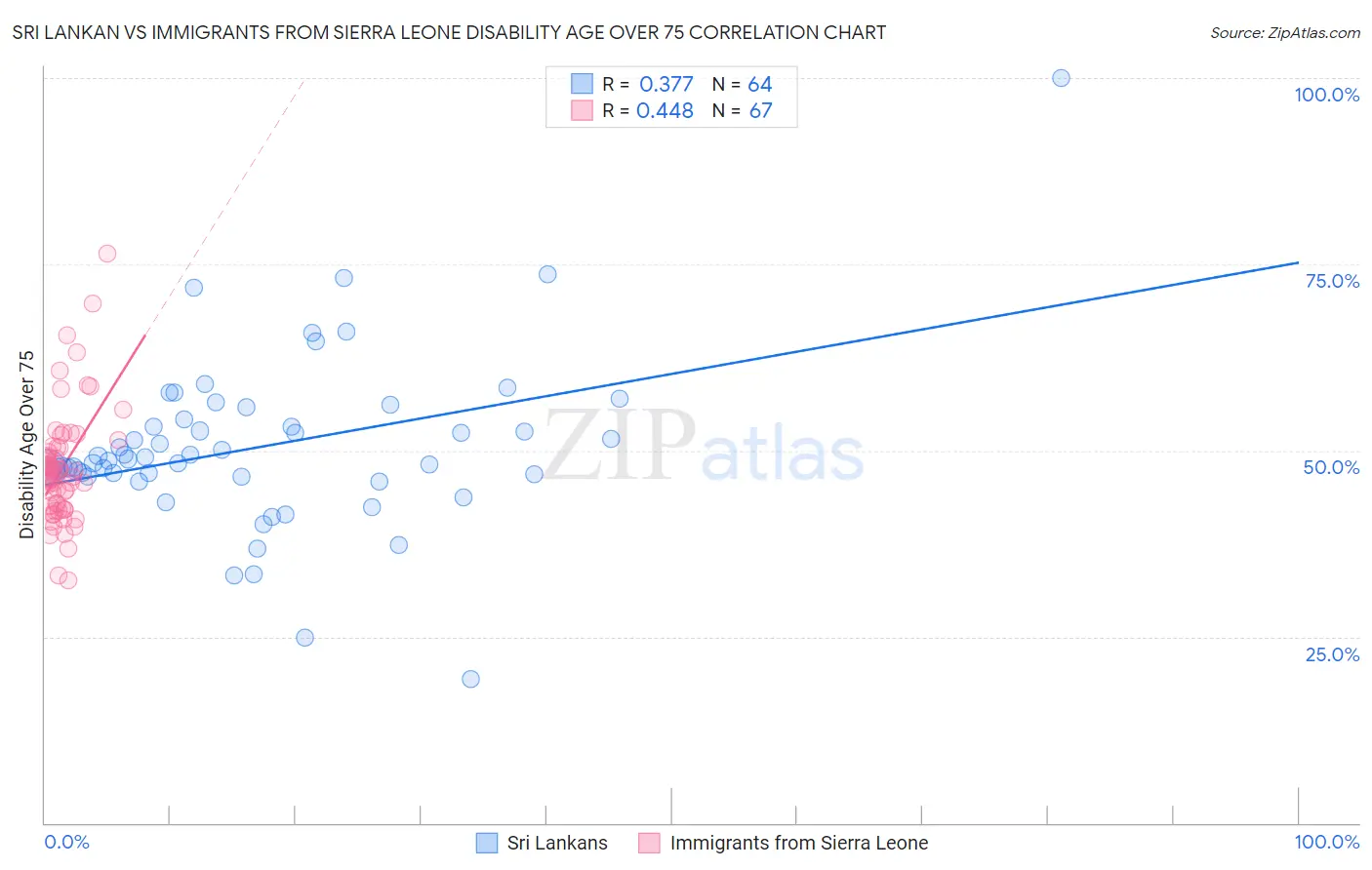 Sri Lankan vs Immigrants from Sierra Leone Disability Age Over 75