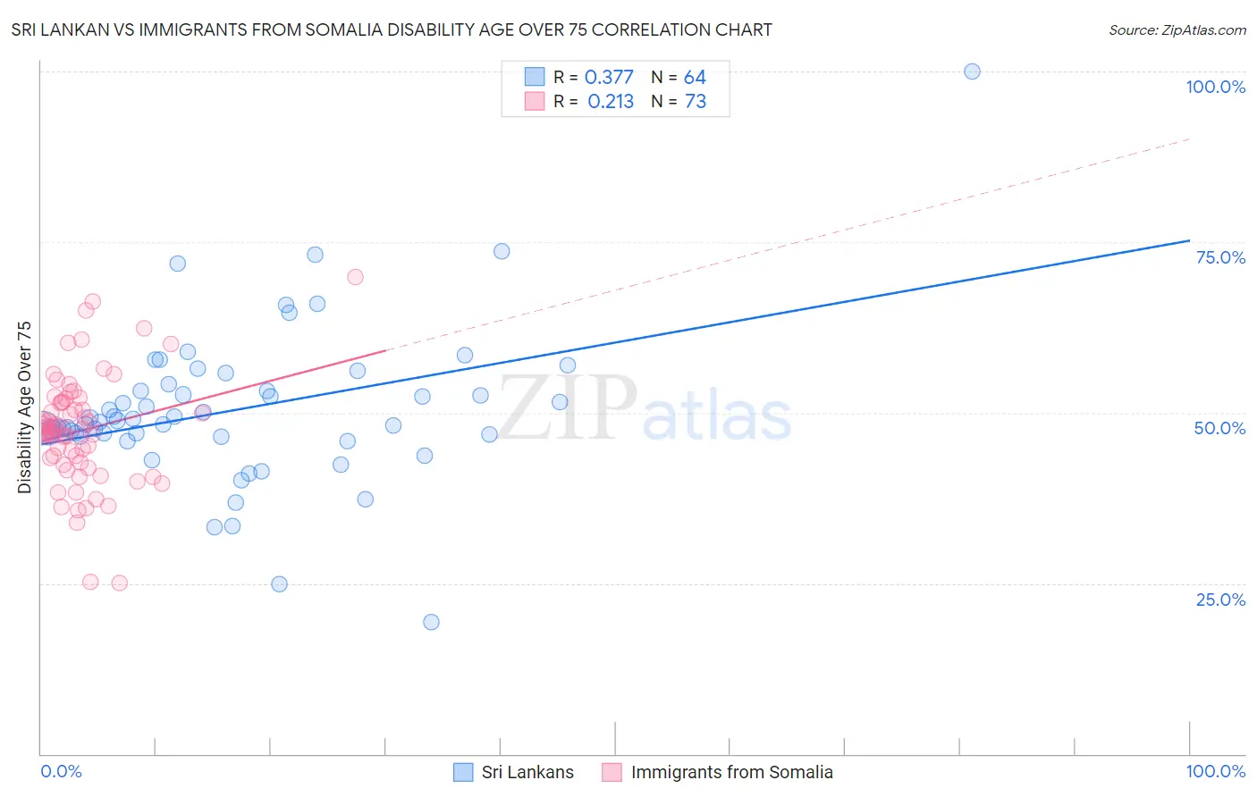 Sri Lankan vs Immigrants from Somalia Disability Age Over 75
