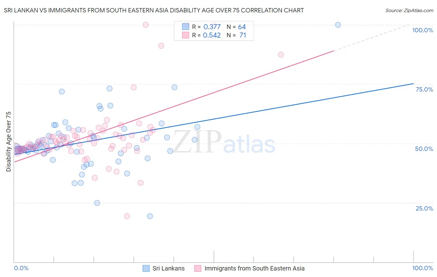 Sri Lankan vs Immigrants from South Eastern Asia Disability Age Over 75