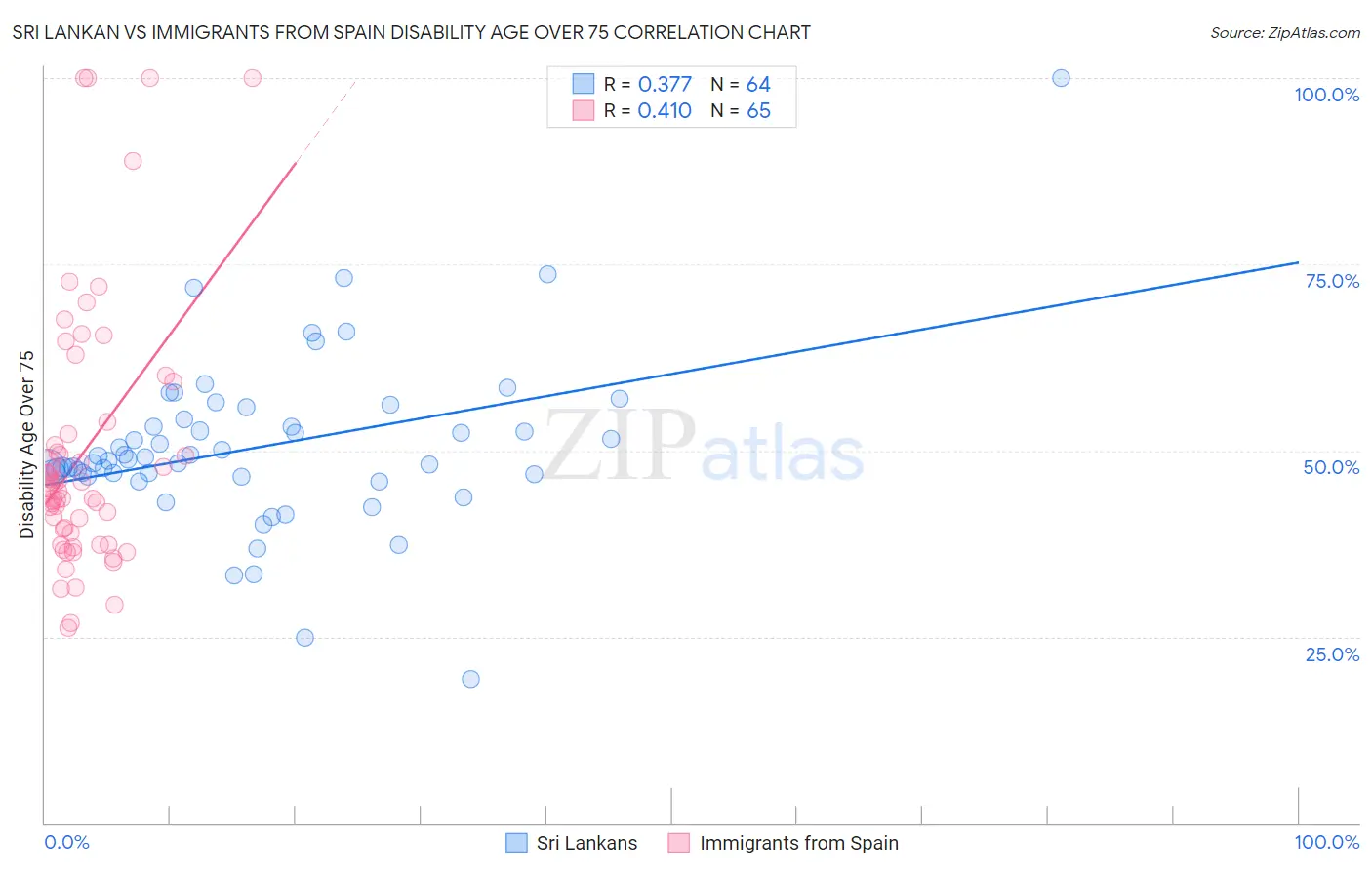 Sri Lankan vs Immigrants from Spain Disability Age Over 75