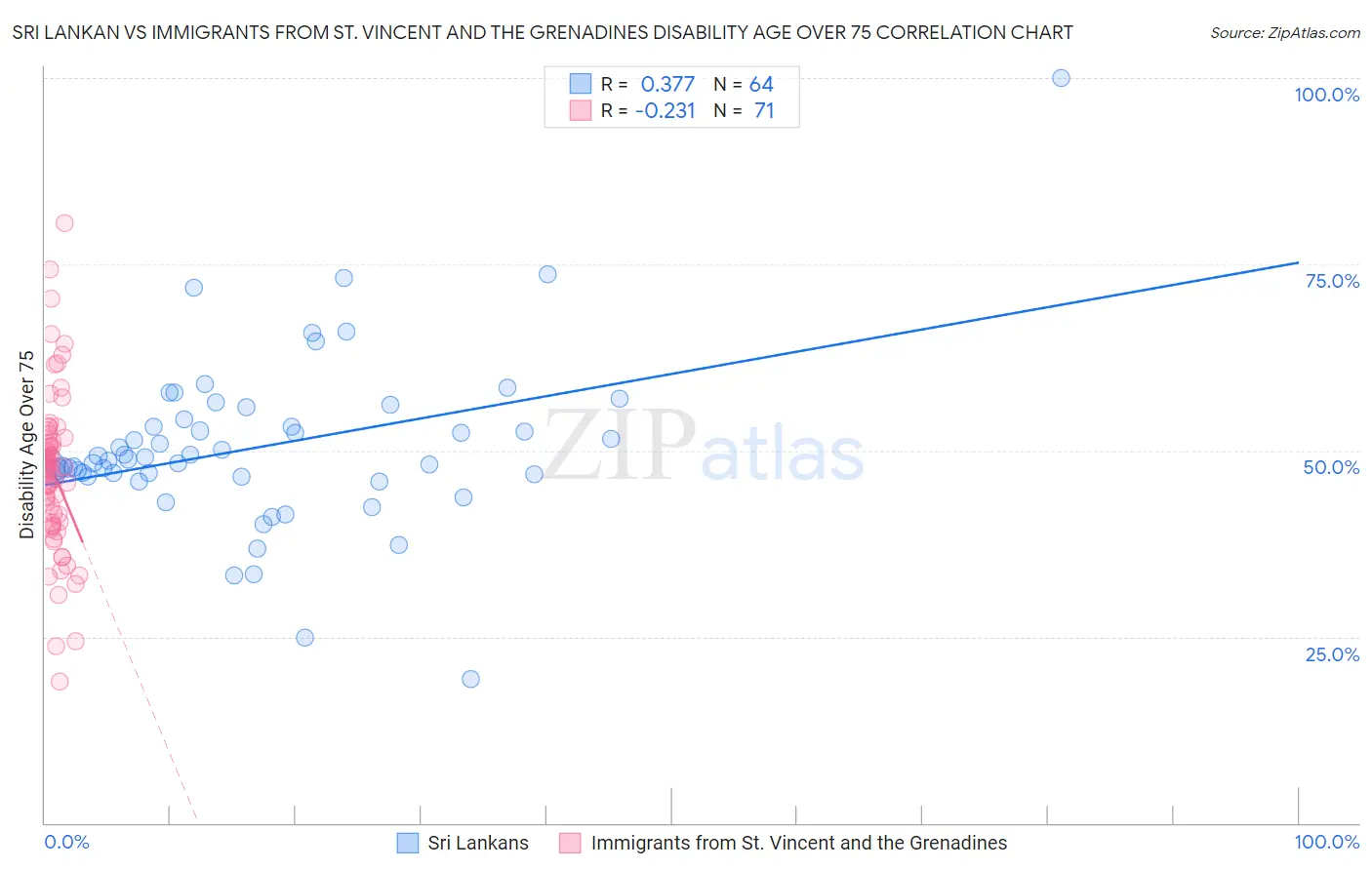 Sri Lankan vs Immigrants from St. Vincent and the Grenadines Disability Age Over 75