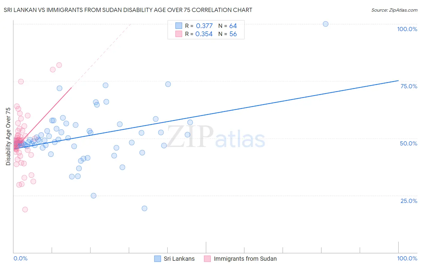 Sri Lankan vs Immigrants from Sudan Disability Age Over 75