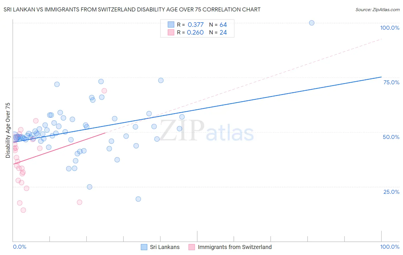 Sri Lankan vs Immigrants from Switzerland Disability Age Over 75