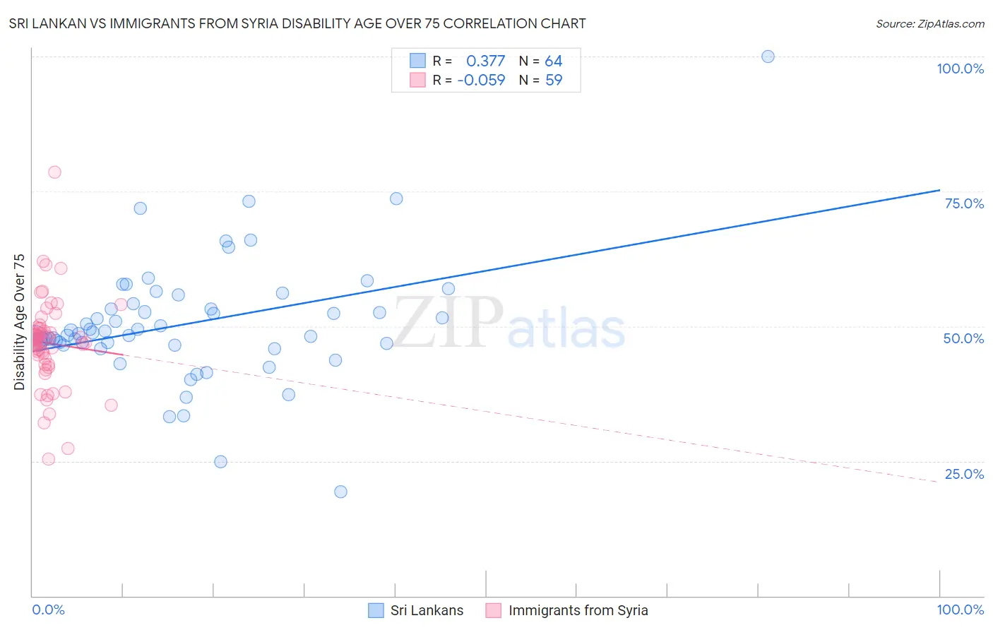 Sri Lankan vs Immigrants from Syria Disability Age Over 75