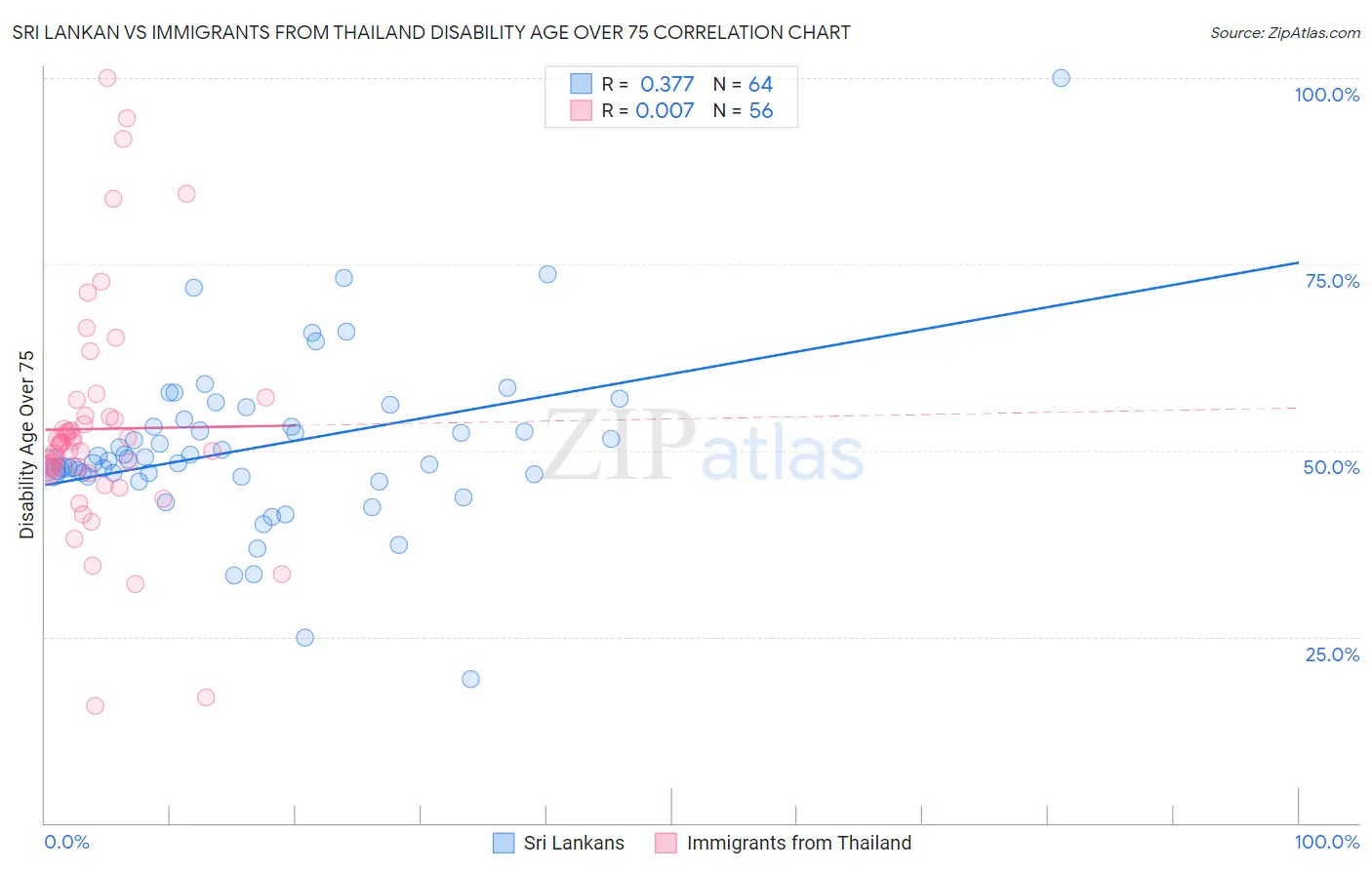Sri Lankan vs Immigrants from Thailand Disability Age Over 75