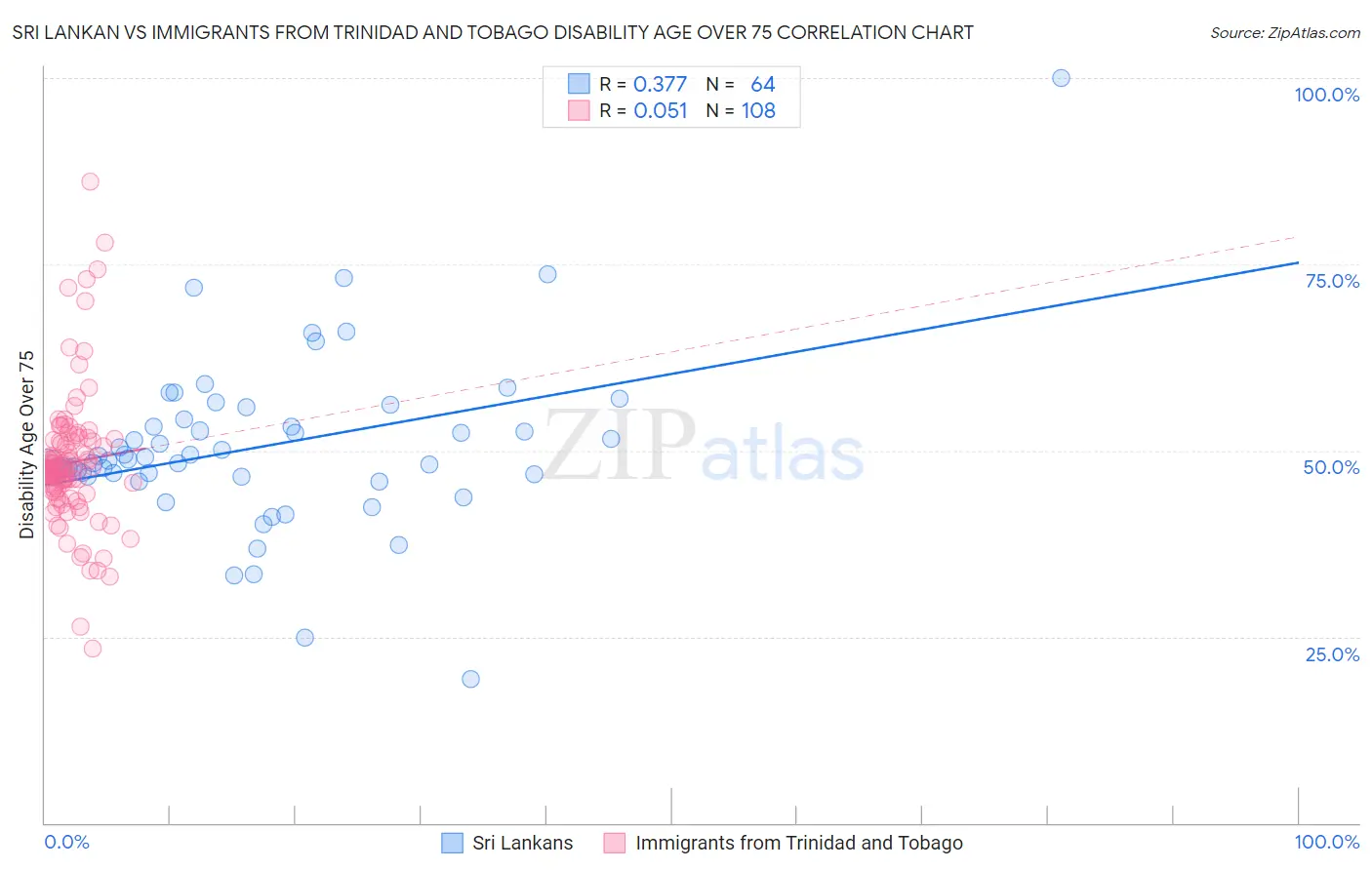 Sri Lankan vs Immigrants from Trinidad and Tobago Disability Age Over 75