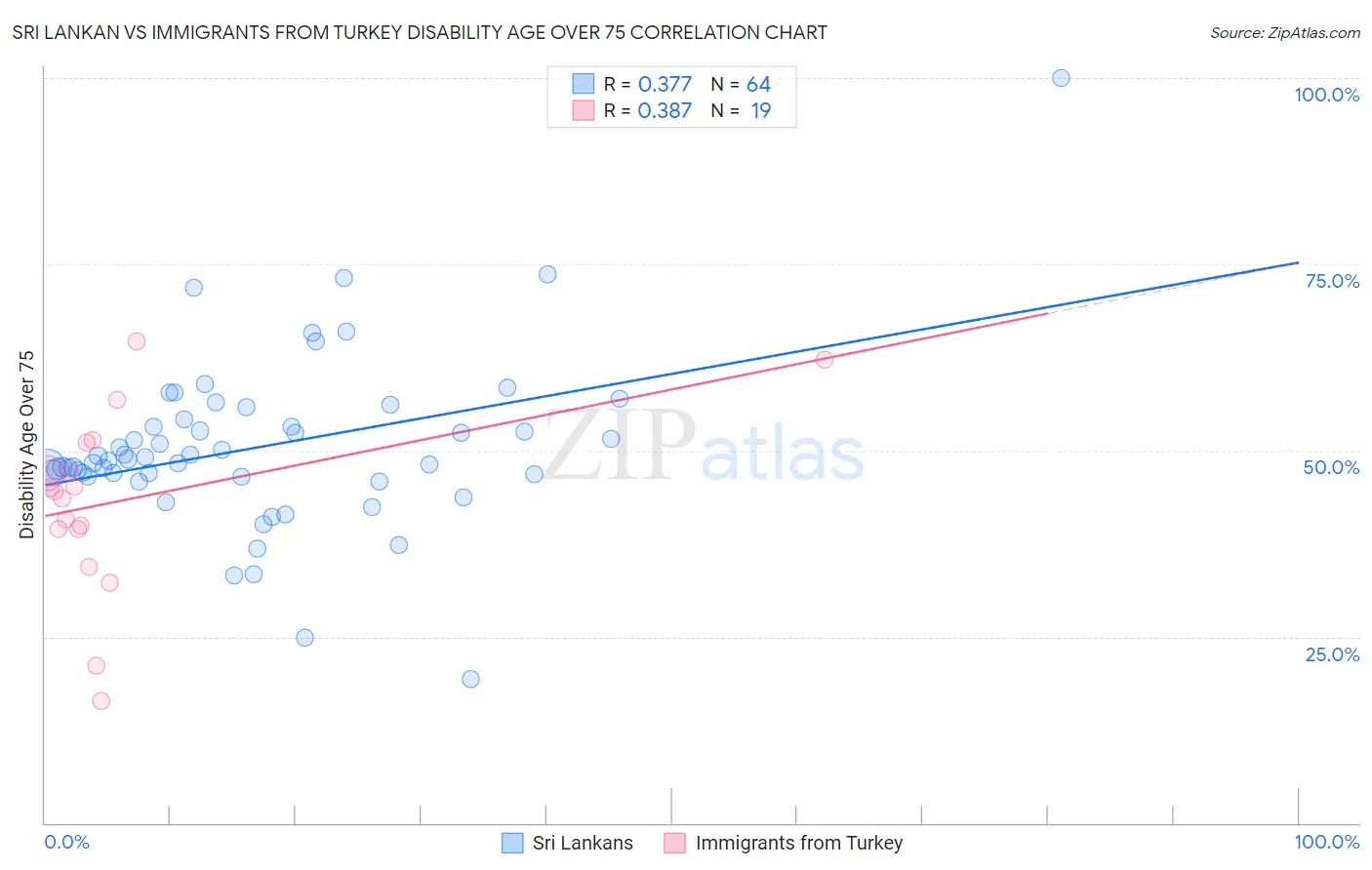 Sri Lankan vs Immigrants from Turkey Disability Age Over 75
