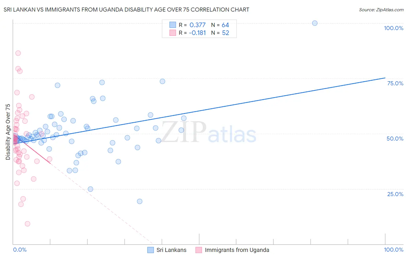 Sri Lankan vs Immigrants from Uganda Disability Age Over 75