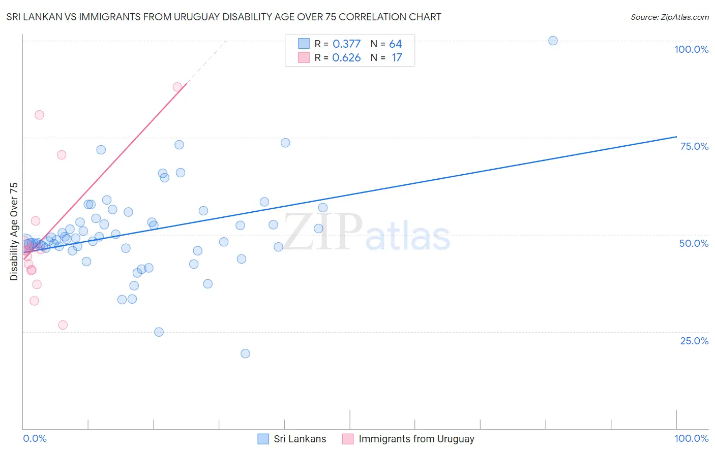 Sri Lankan vs Immigrants from Uruguay Disability Age Over 75
