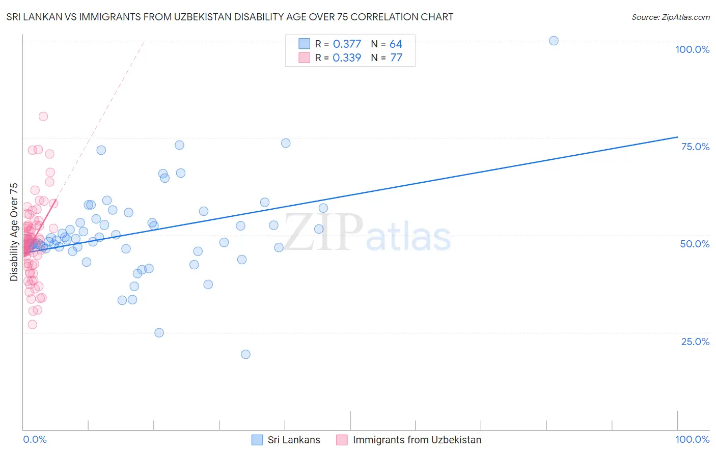 Sri Lankan vs Immigrants from Uzbekistan Disability Age Over 75